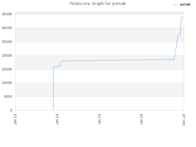 Totalscore Graph for psmak