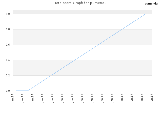 Totalscore Graph for purnendu