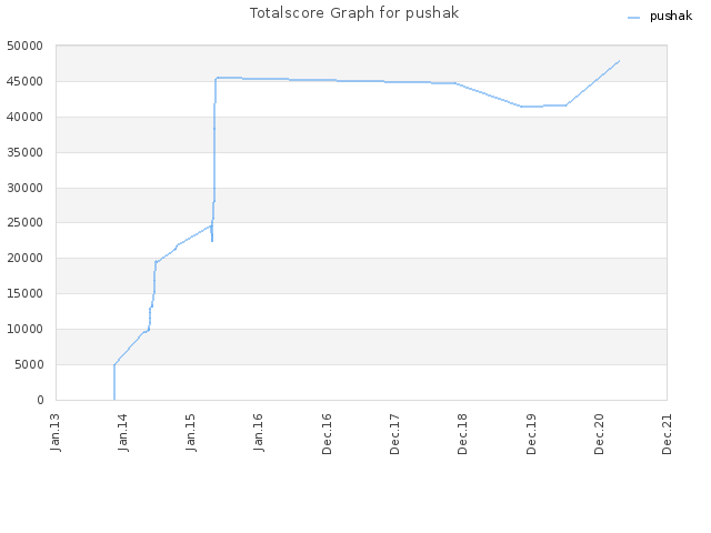 Totalscore Graph for pushak