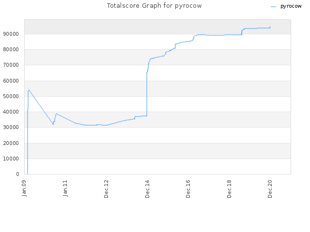 Totalscore Graph for pyrocow
