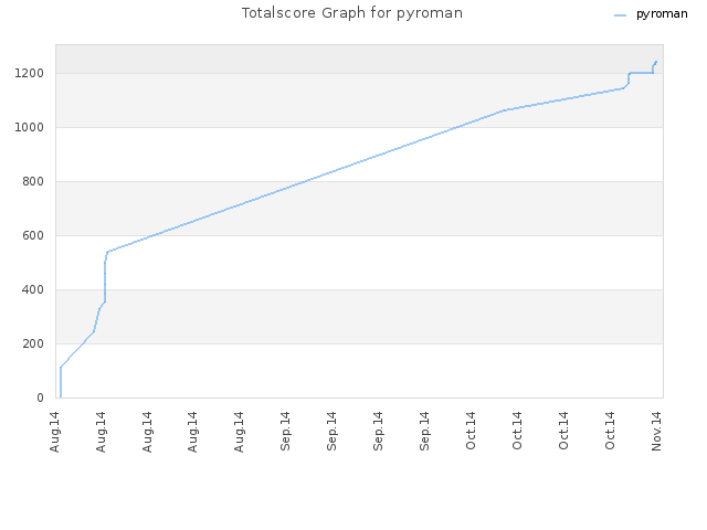 Totalscore Graph for pyroman