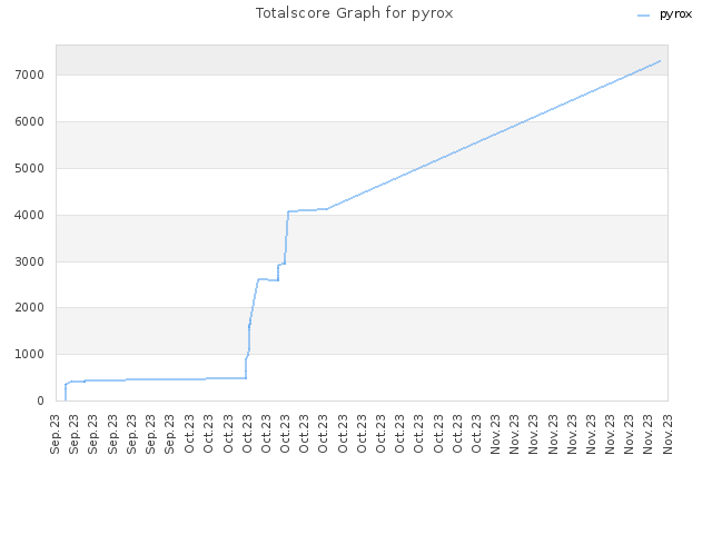 Totalscore Graph for pyrox