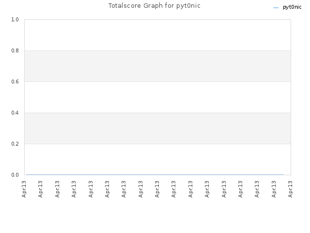 Totalscore Graph for pyt0nic