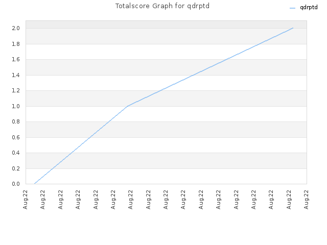 Totalscore Graph for qdrptd