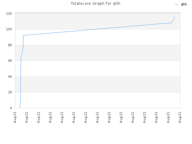 Totalscore Graph for qhh
