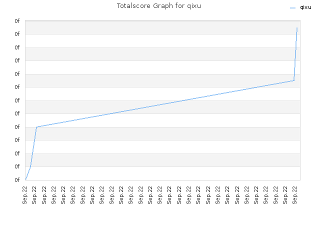 Totalscore Graph for qixu