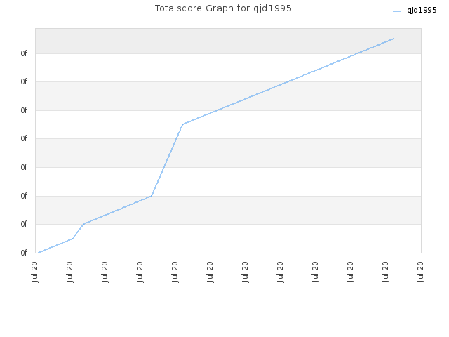 Totalscore Graph for qjd1995