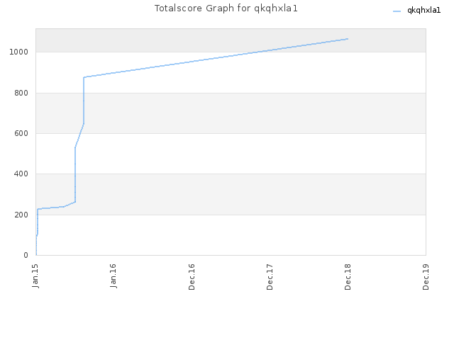 Totalscore Graph for qkqhxla1