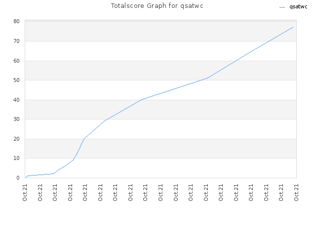 Totalscore Graph for qsatwc
