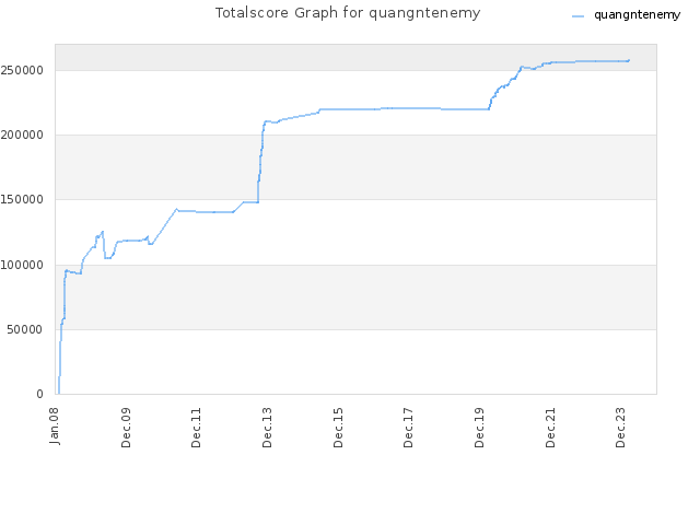 Totalscore Graph for quangntenemy