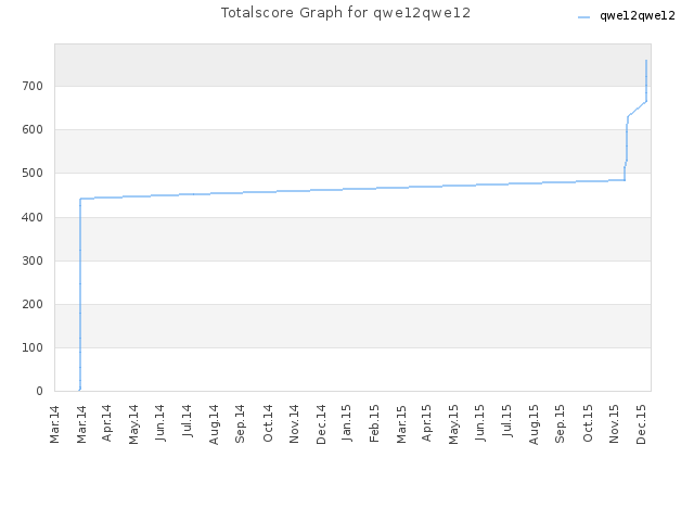 Totalscore Graph for qwe12qwe12