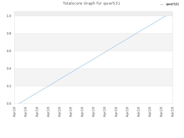 Totalscore Graph for qwer531