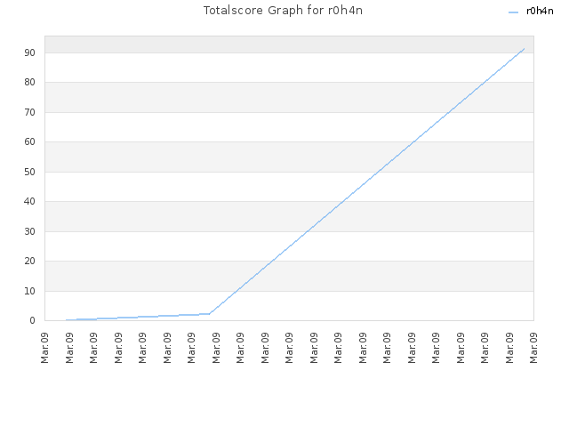 Totalscore Graph for r0h4n