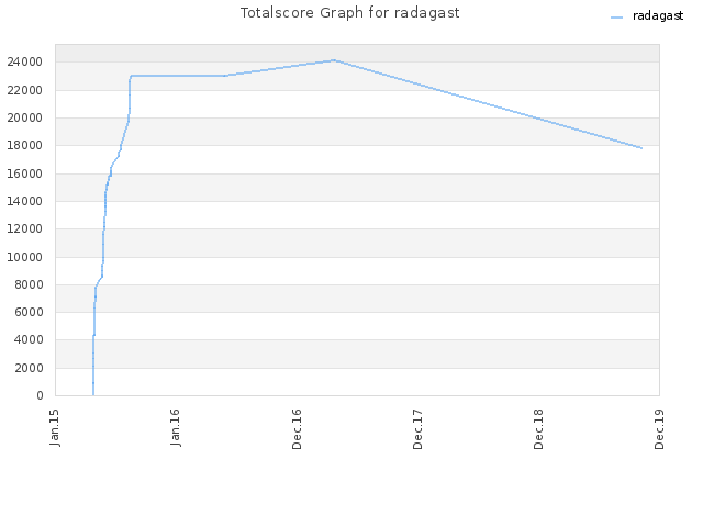 Totalscore Graph for radagast