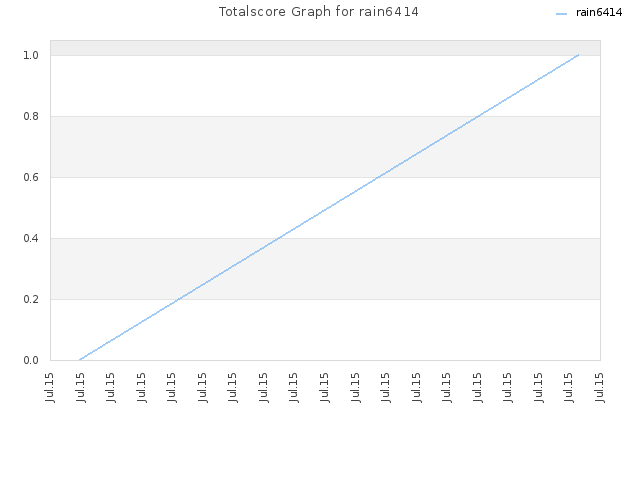 Totalscore Graph for rain6414