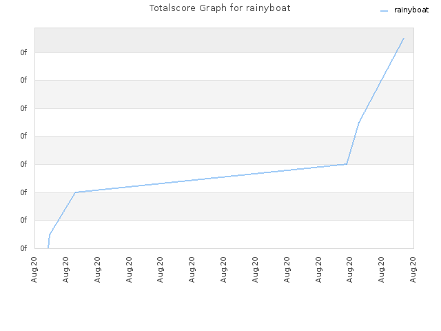 Totalscore Graph for rainyboat