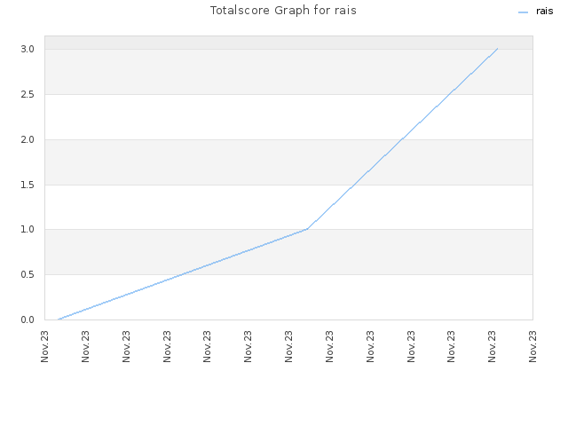 Totalscore Graph for rais