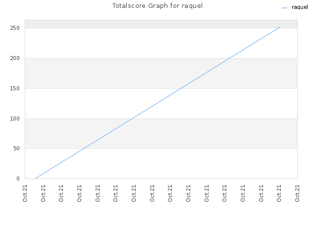 Totalscore Graph for raquel
