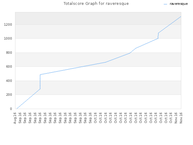 Totalscore Graph for raveresque