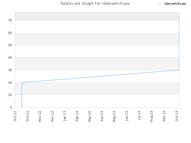 Totalscore Graph for rdaneelolivaw