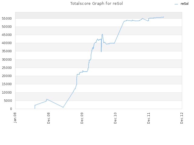 Totalscore Graph for reSol