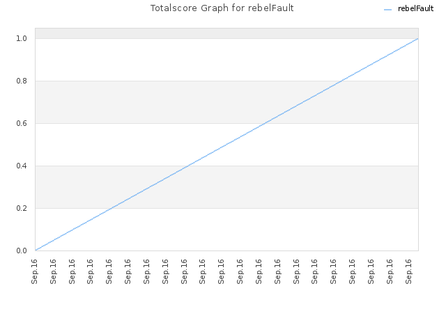Totalscore Graph for rebelFault