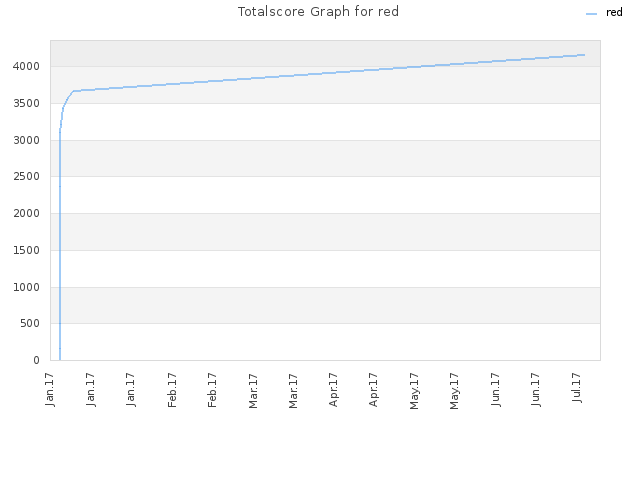 Totalscore Graph for red