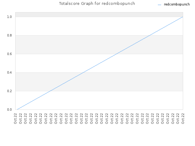 Totalscore Graph for redcombopunch