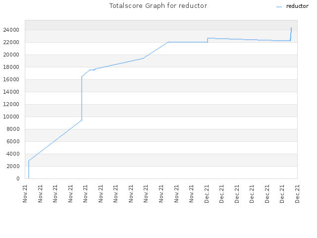 Totalscore Graph for reductor