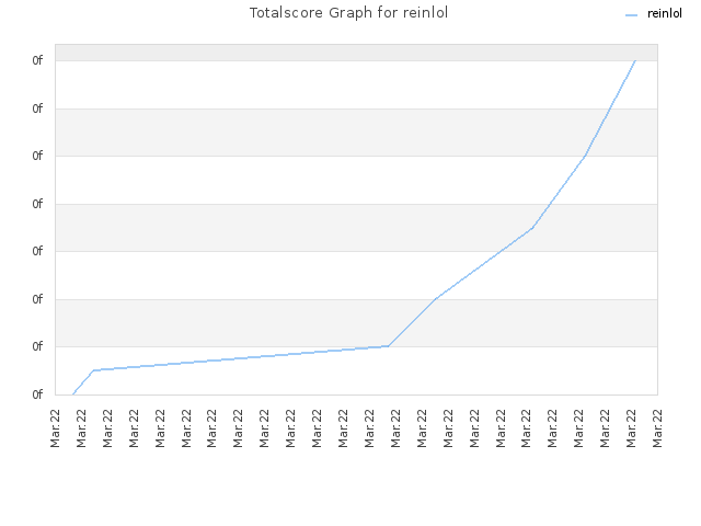 Totalscore Graph for reinlol