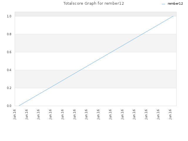 Totalscore Graph for rember12