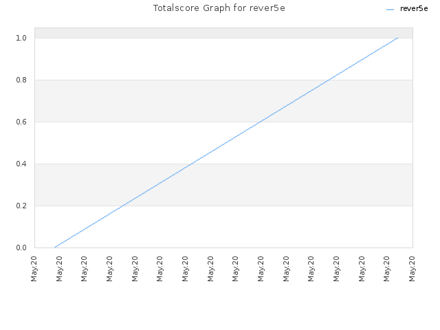 Totalscore Graph for rever5e