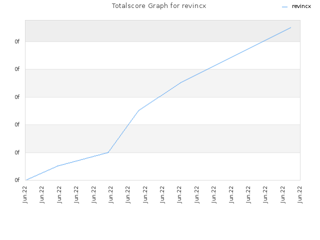Totalscore Graph for revincx