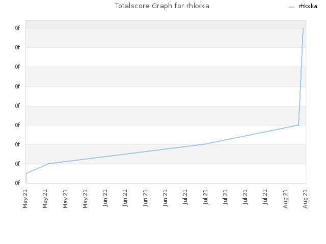 Totalscore Graph for rhkxka