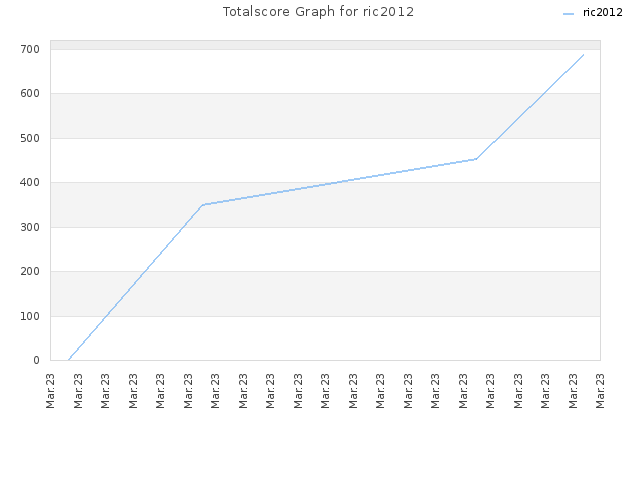 Totalscore Graph for ric2012