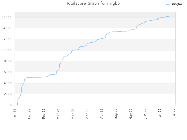 Totalscore Graph for ringbo