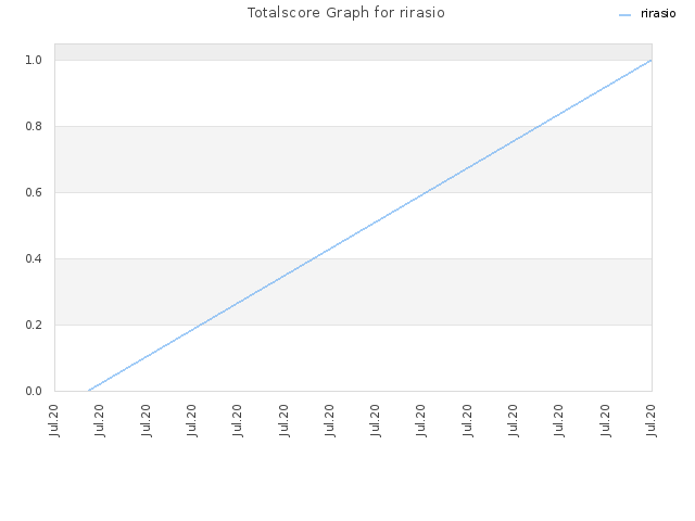 Totalscore Graph for rirasio