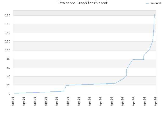 Totalscore Graph for rivercat