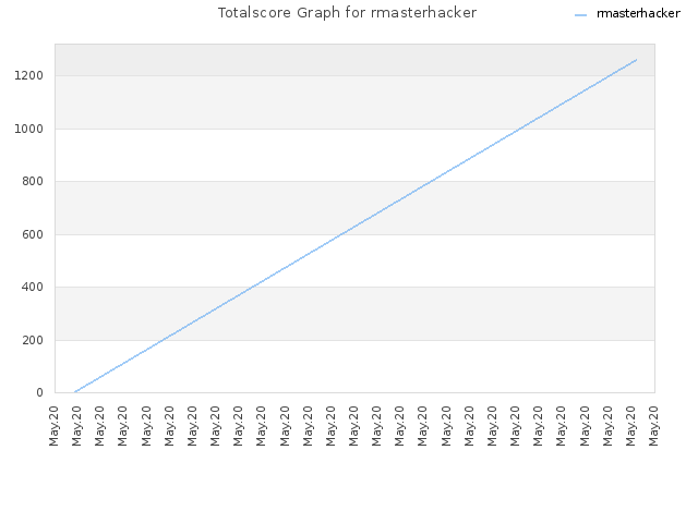 Totalscore Graph for rmasterhacker
