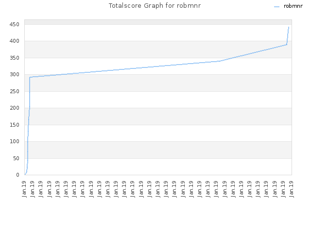 Totalscore Graph for robmnr