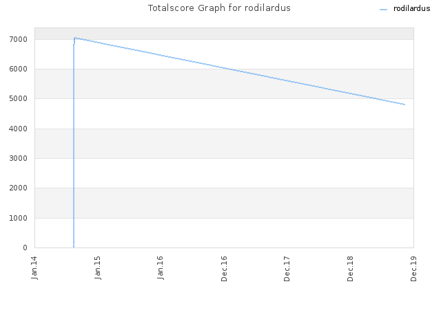 Totalscore Graph for rodilardus