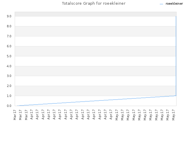 Totalscore Graph for roeekleiner
