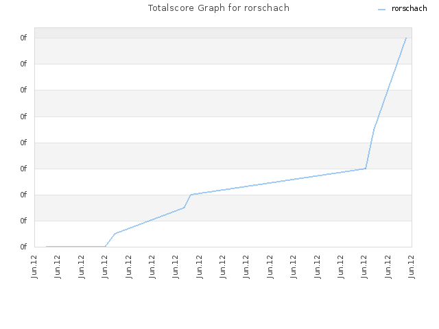 Totalscore Graph for rorschach