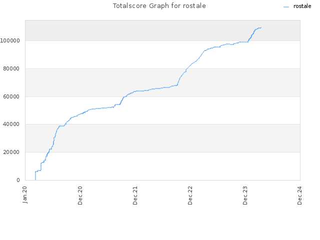 Totalscore Graph for rostale