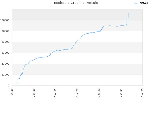 Totalscore Graph for rostale