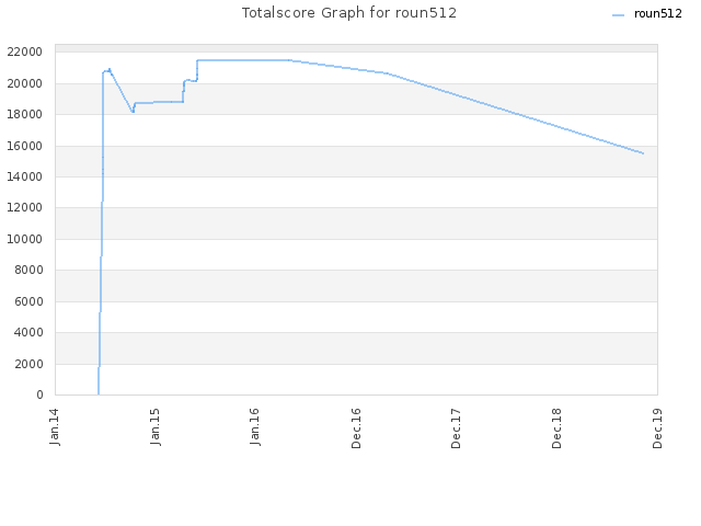 Totalscore Graph for roun512