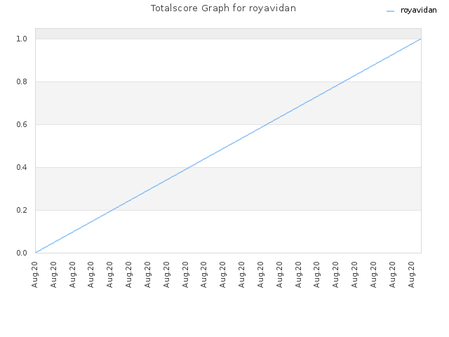 Totalscore Graph for royavidan