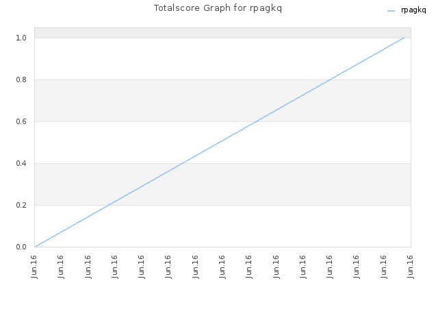 Totalscore Graph for rpagkq