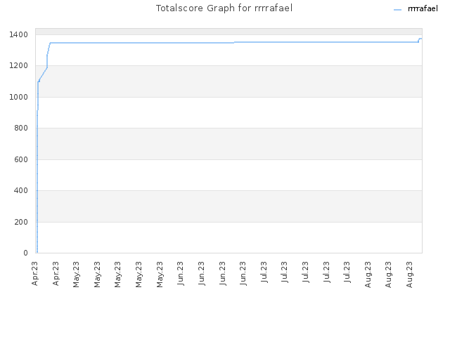 Totalscore Graph for rrrrafael
