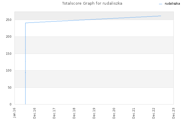 Totalscore Graph for rudaliszka
